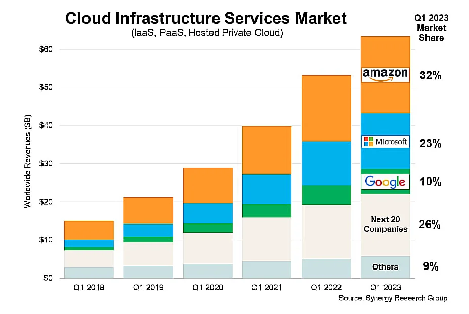 Figure 1. Cloud infrastructure services market in the first quarter of 2023