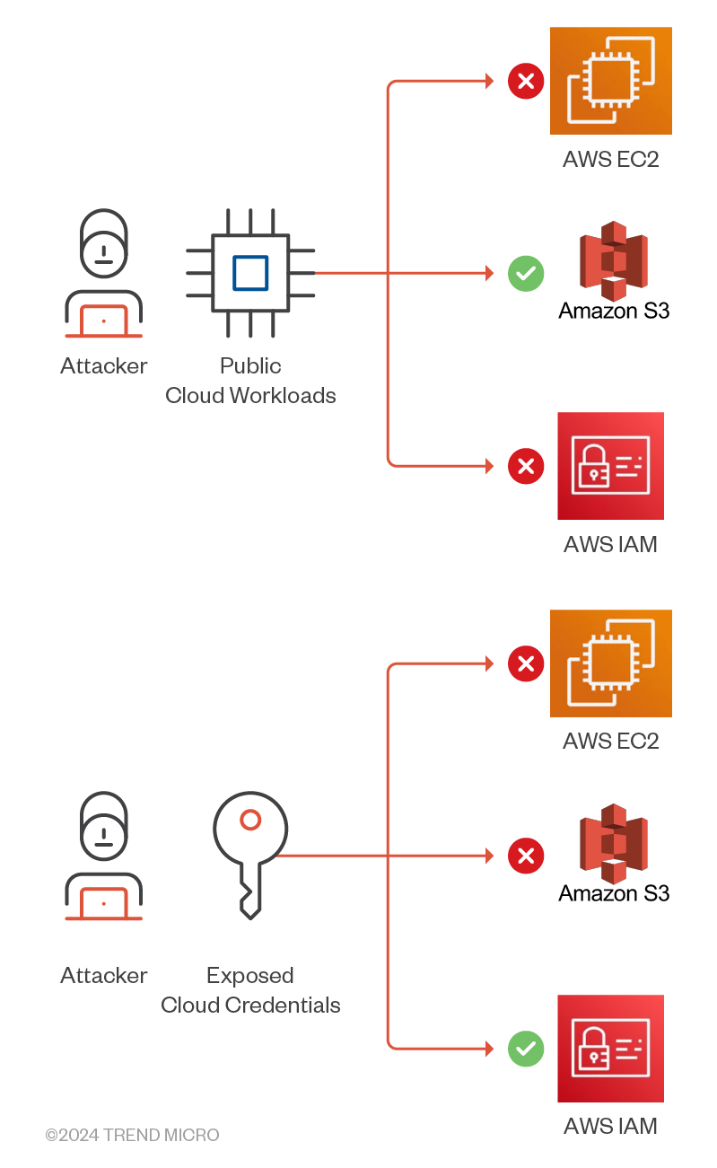 Figure 11. How attackers gather information about their targeted cloud environment