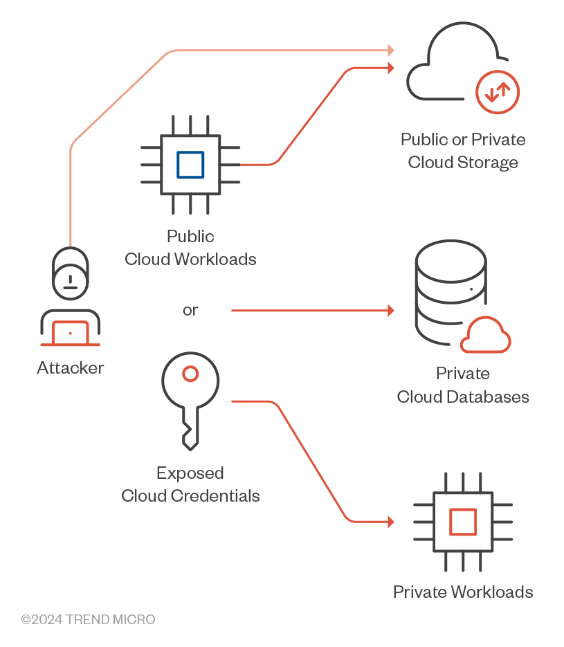 Figure 13. Methods with which attackers can extract and transfer valuable data from a cloud environment