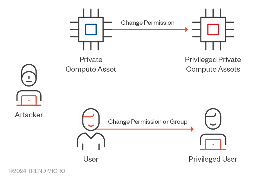 Figure 15. Methods with which attackers can gain higher-level permissions