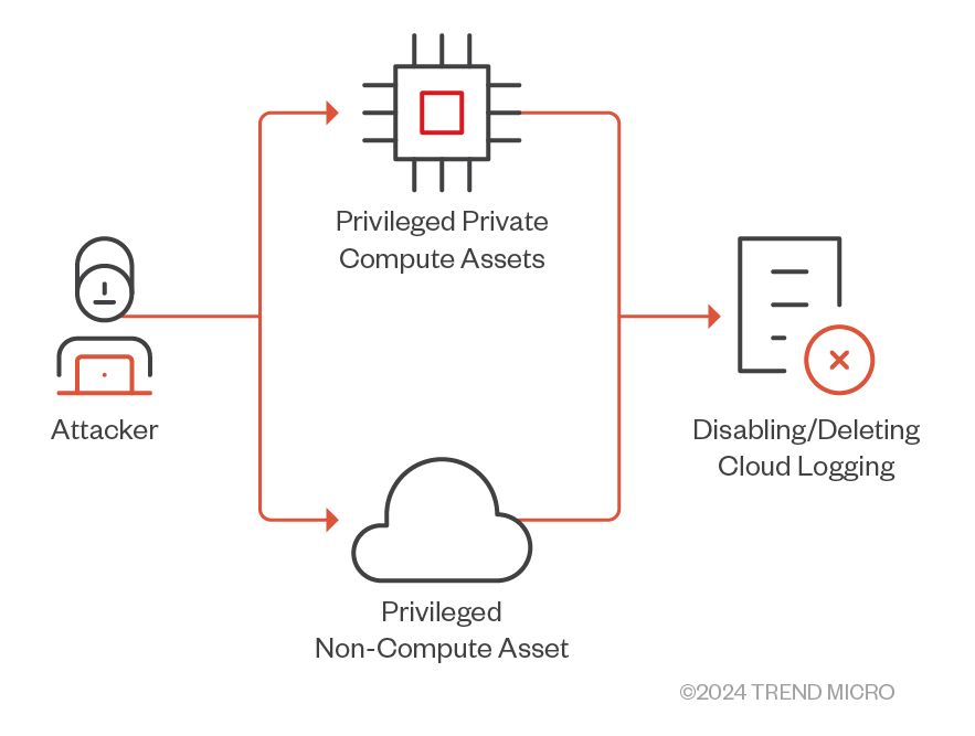 Figure 19. Methods with which attackers can disable or delete cloud logs