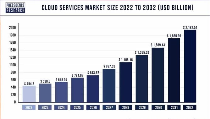 Figure 2. Projected size of the cloud services market from 2022 to 2032