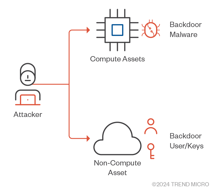 Figure 21. Methods with which attackers can maintain a foothold in AWS environments