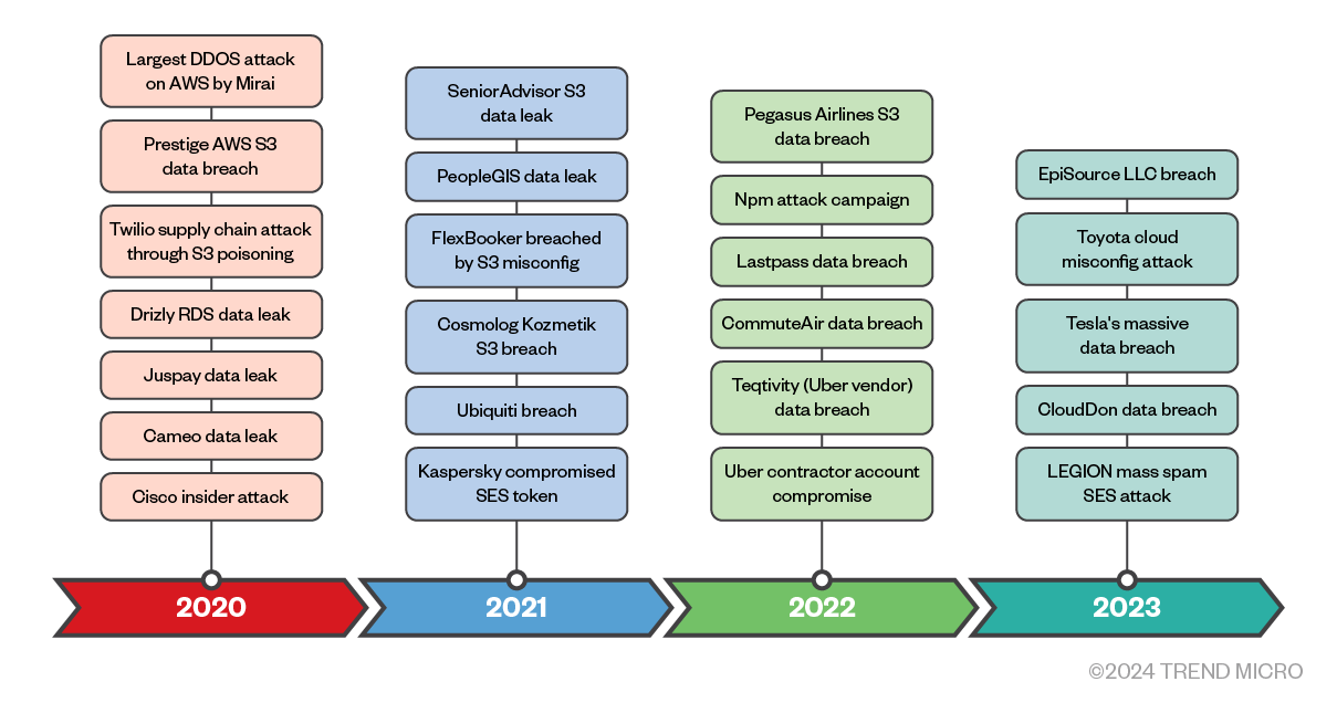 Figure 3. Historical overview of AWS security breaches