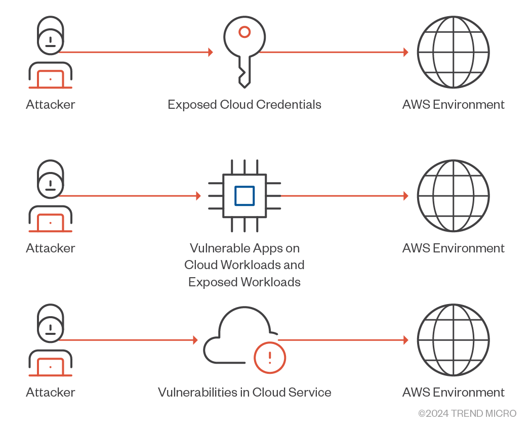 Figure 7. Methods attackers can use to gain initial access to an AWS environment