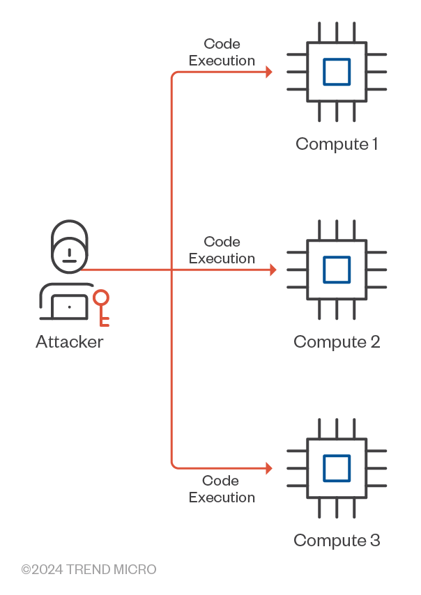 Figure 9. An attacker sends code or commands within a cloud environment