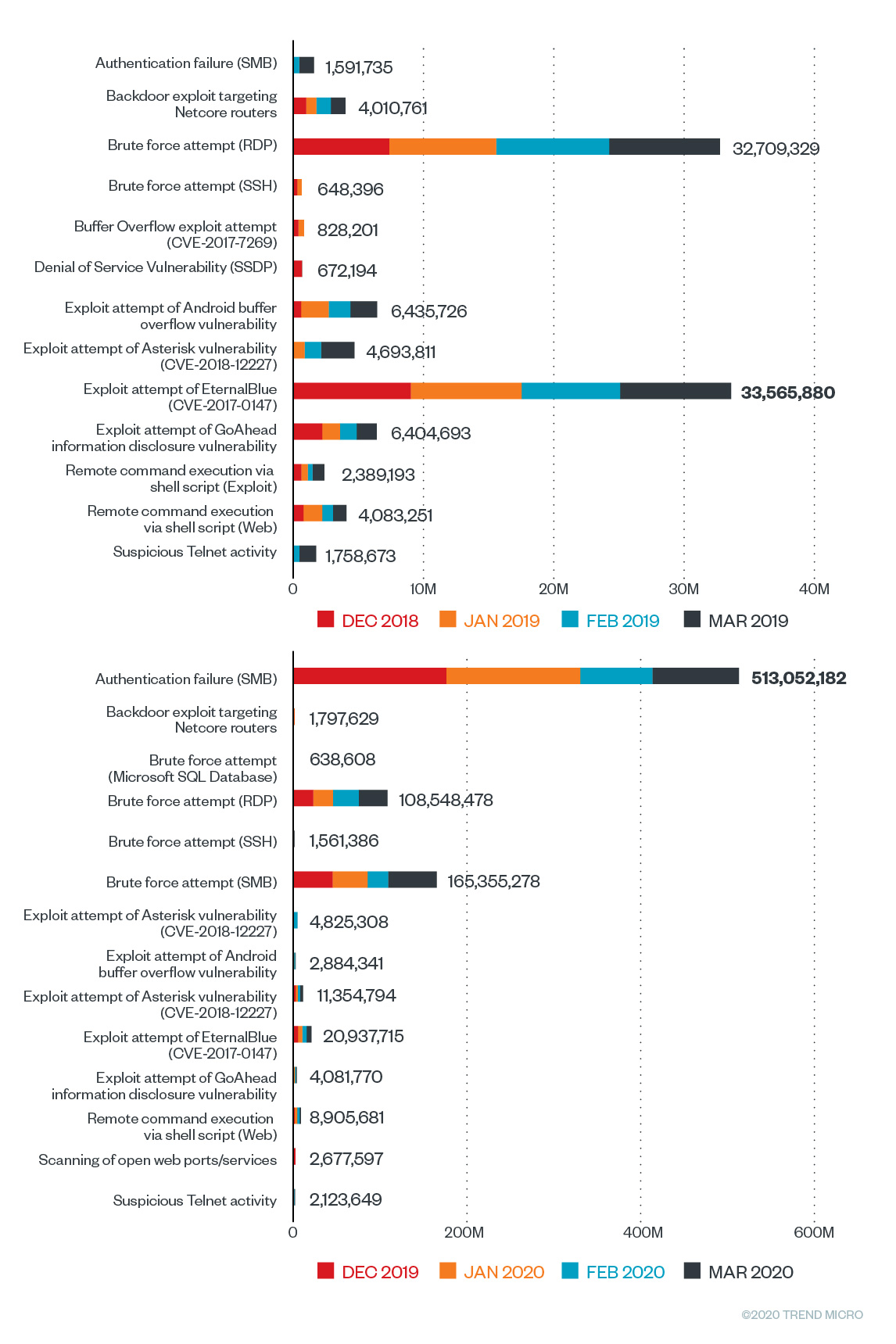 WFH Trend Micro SHN detection attack entry types 2019 vs 2020