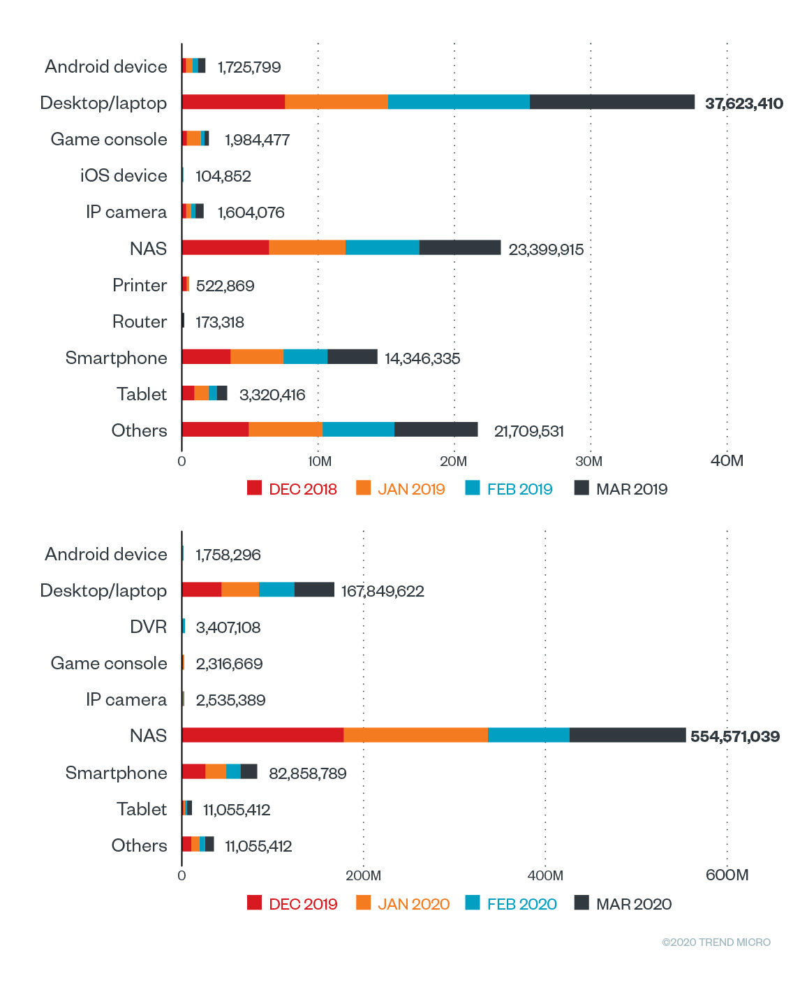 WFH Trend Micro SHN detection attack entry types 2019 vs 2020