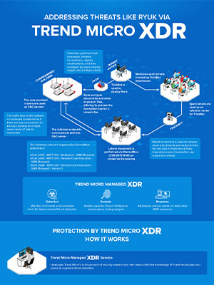 Addressing Threats Like Ryuk via Trend Micro XDR