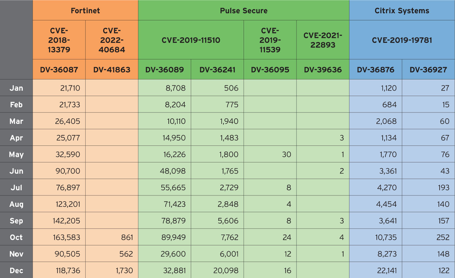  Table 2. A monthly record of detected attempts to exploit known VPN vulnerabilities