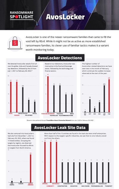 Ransomware Spotlight: Hive Infographic