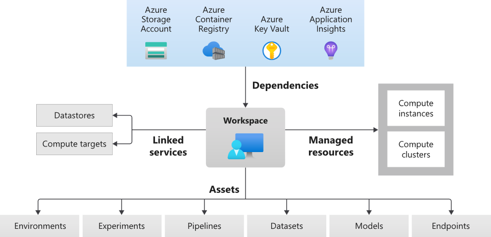 Figure 2. Components of AML service (Source: Microsoft.com)