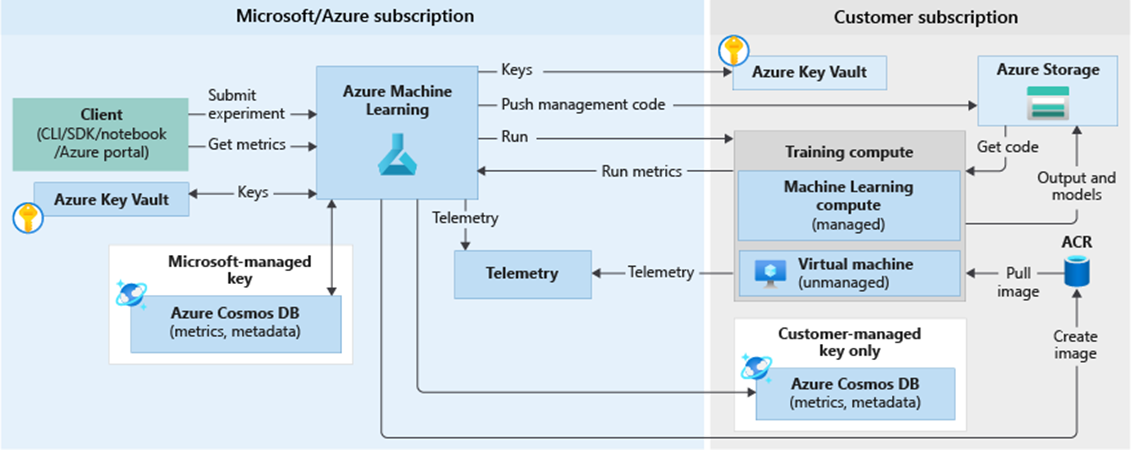 Figure 3. AML Architecture (Source: Microsoft.com)