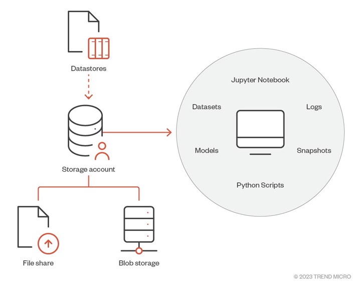 Figure 4. Usage of storage account in AML