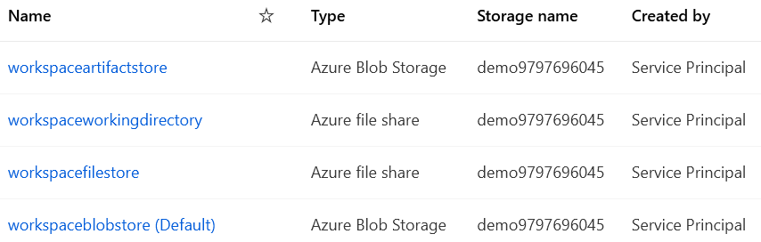 Figure 5. AML datastores (left) mapped to storage options (right)