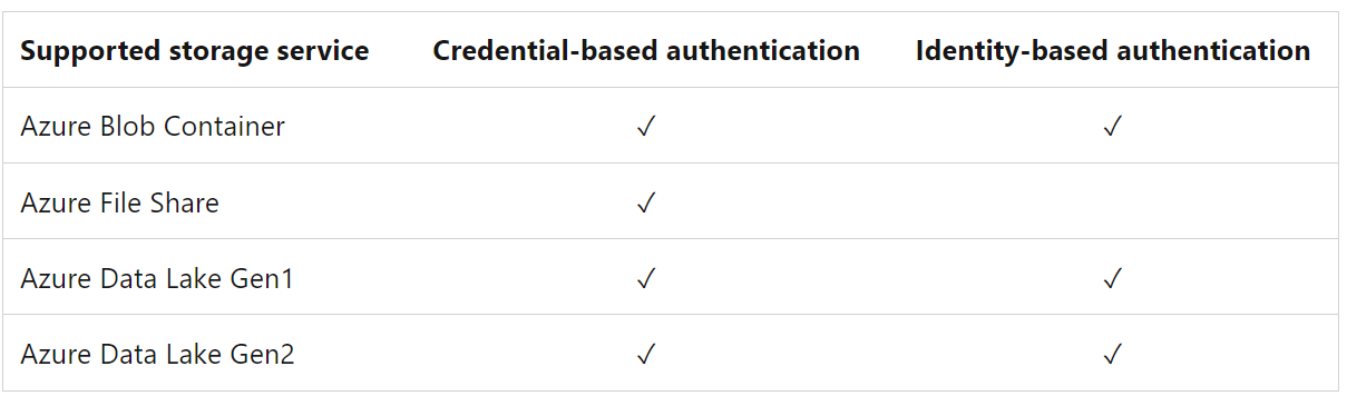 Figure 7. Credential-based support for Azure File Share using AML datastores (Source: MSDocs)