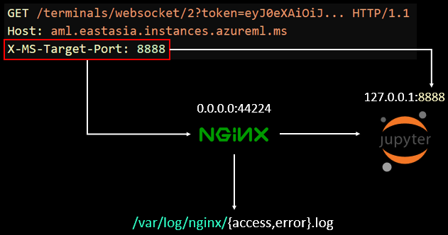 Figure 22. The nginx proxy logs access attempts and errors at /var/log/nginx/