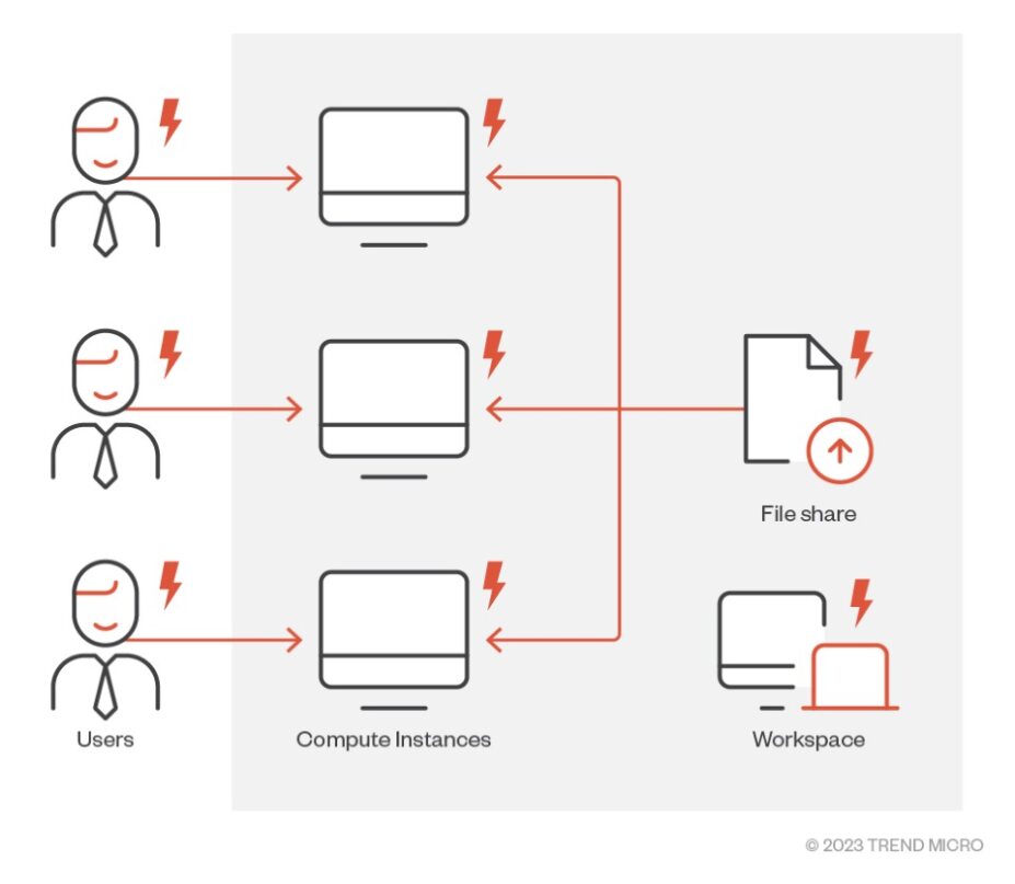 Figure 27. Scope of compromise if a user, CI, or File Share is compromised