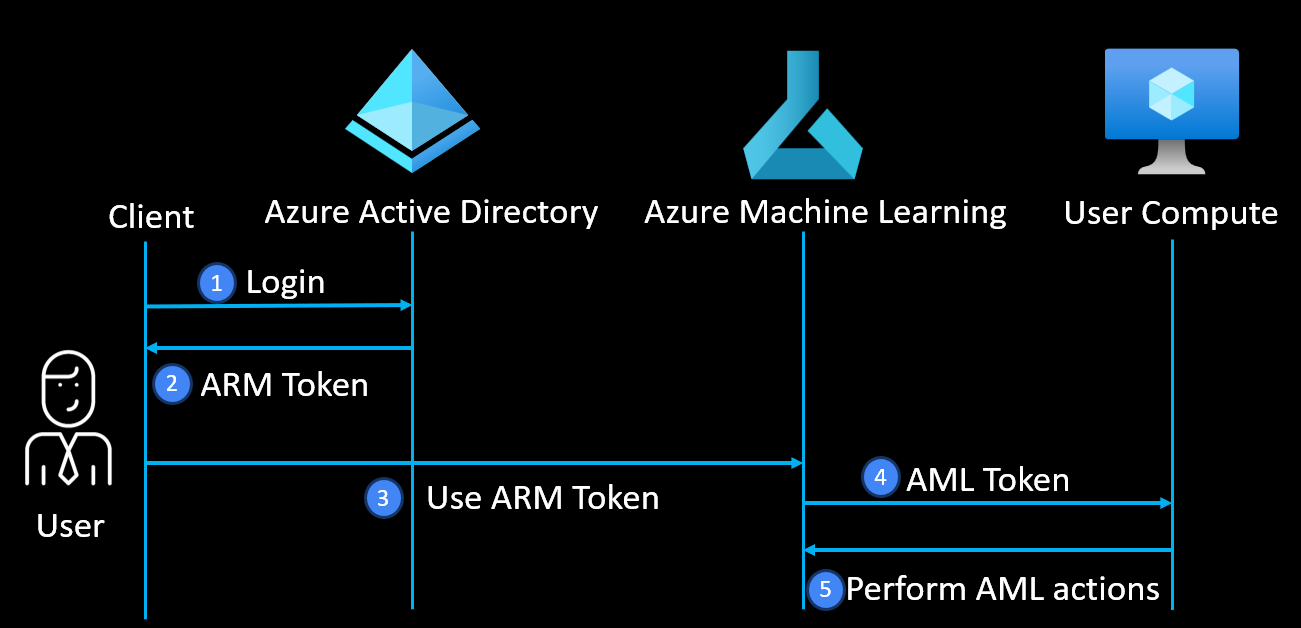 Figure 17. Authentication flow for a client (e.g., a user) accessing AML