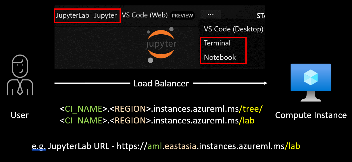 Figure 18. Possible architecture for accessing Jupyter Notebooks using AML Studio