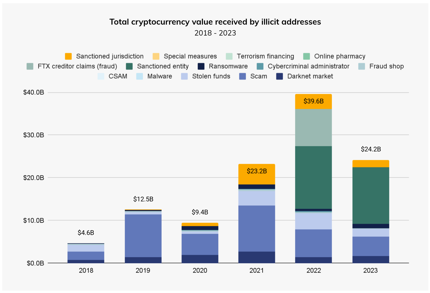 Figure 11. Total cryptocurrency value received by illicit addresses