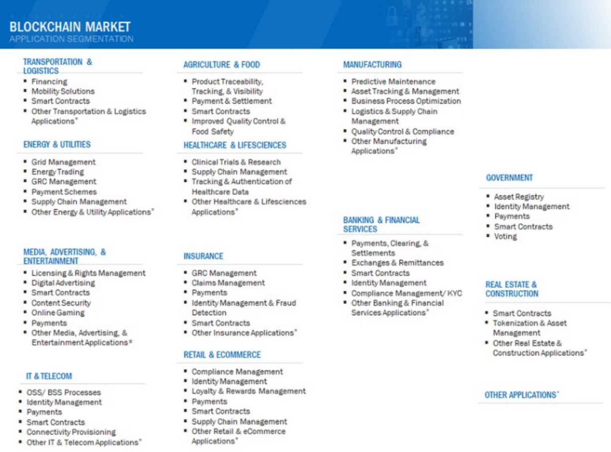 Figure 7. Blockchain market application segmentation