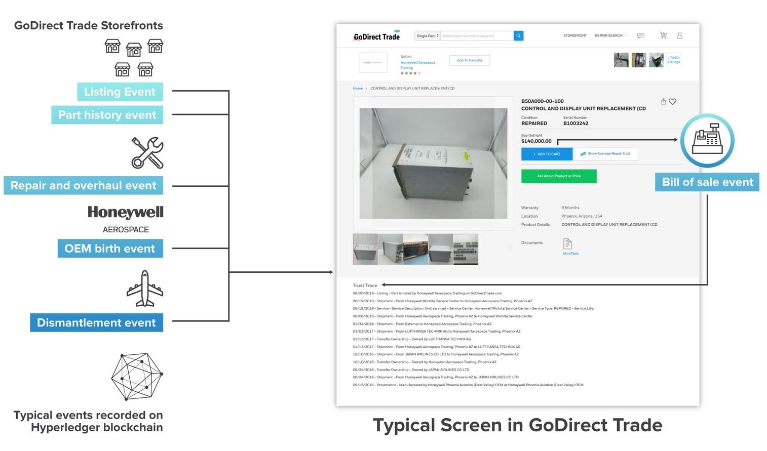 Figure 8. Image of the GoDirect Trade screen and storefronts