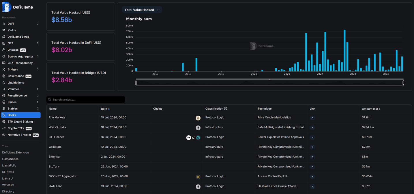 Figure 9. Reports on DefiLlama hacks