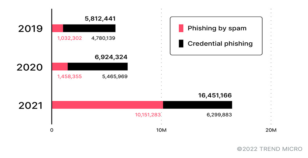 A comparison of the detections of spam-phishing and credential-phishing attempts from 2019 to 2021