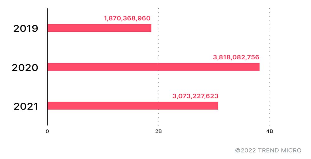 Smart Home Network detections showed an increase in activity from SHN-enabled devices and routers, in line with the increased reliance on online home networks during the pandemic.