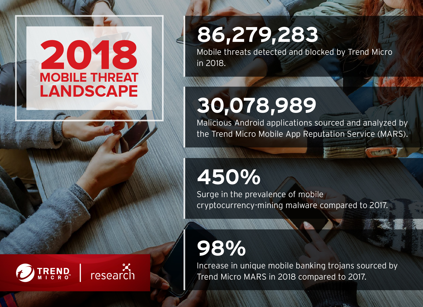 https://documents.trendmicro.com/images/TEx/articles/by-the-numbers-2018-mobile-threat-landscape-2.jpg