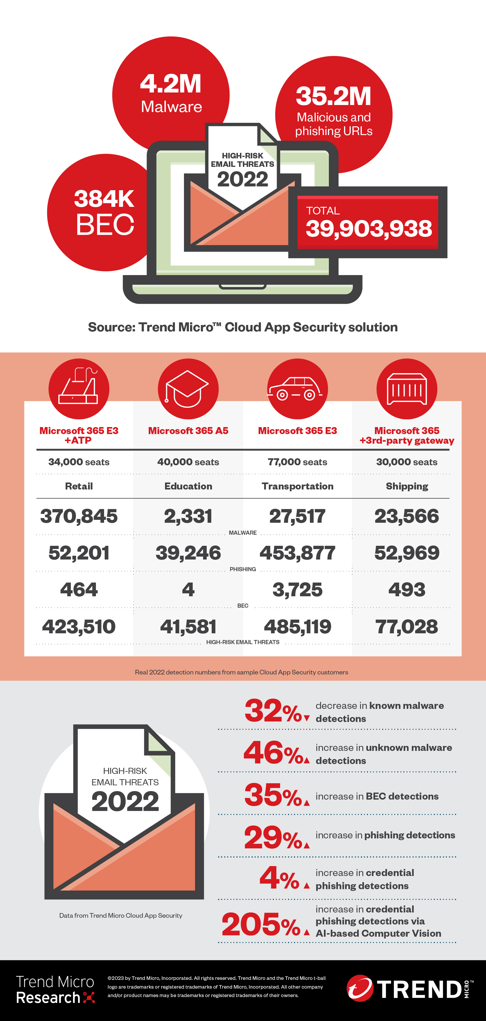 Trend Micro Cloud App Security Threat Report 2022 Infographic