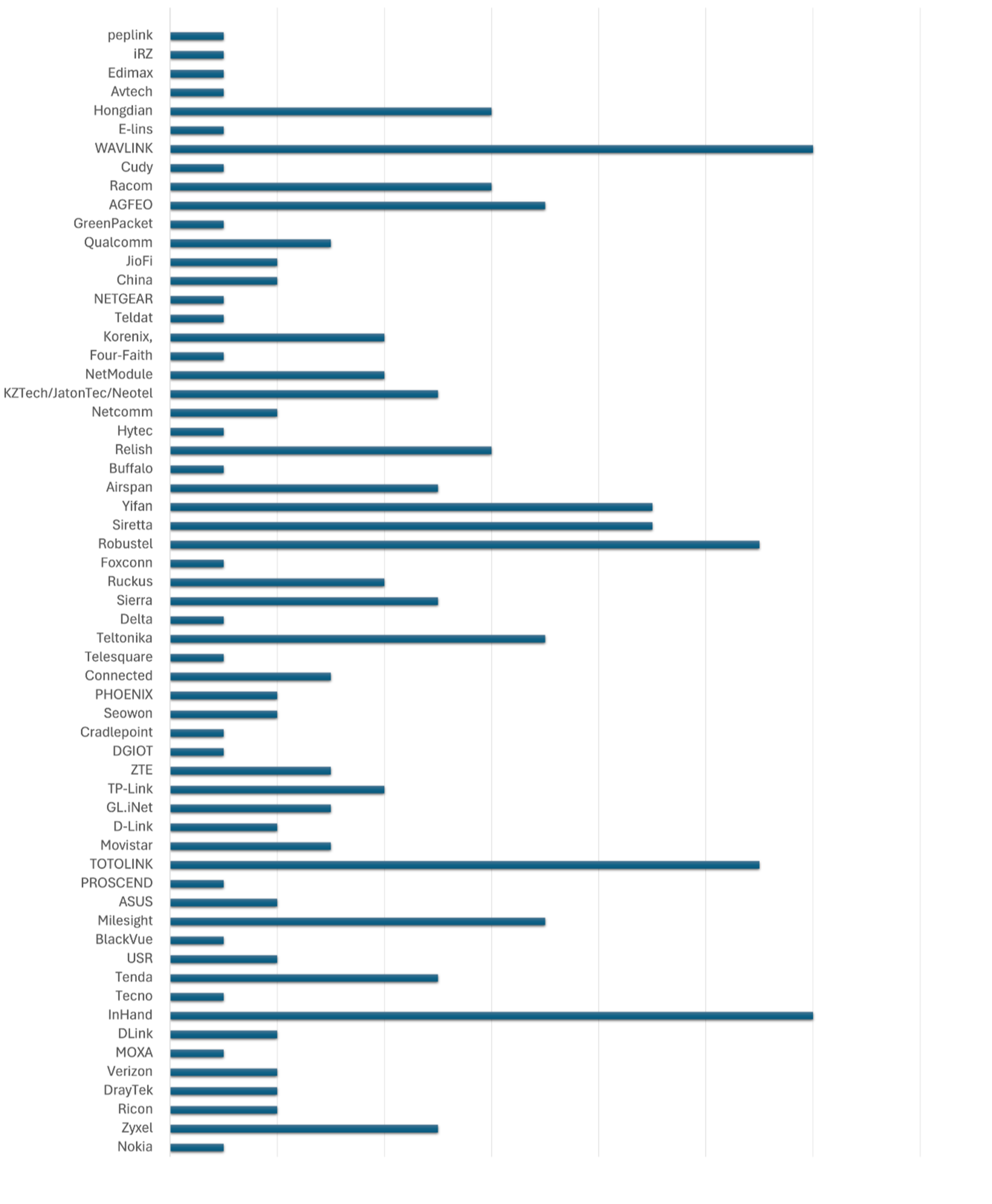 Figure 12. Vendor list (Source: CTOne) 