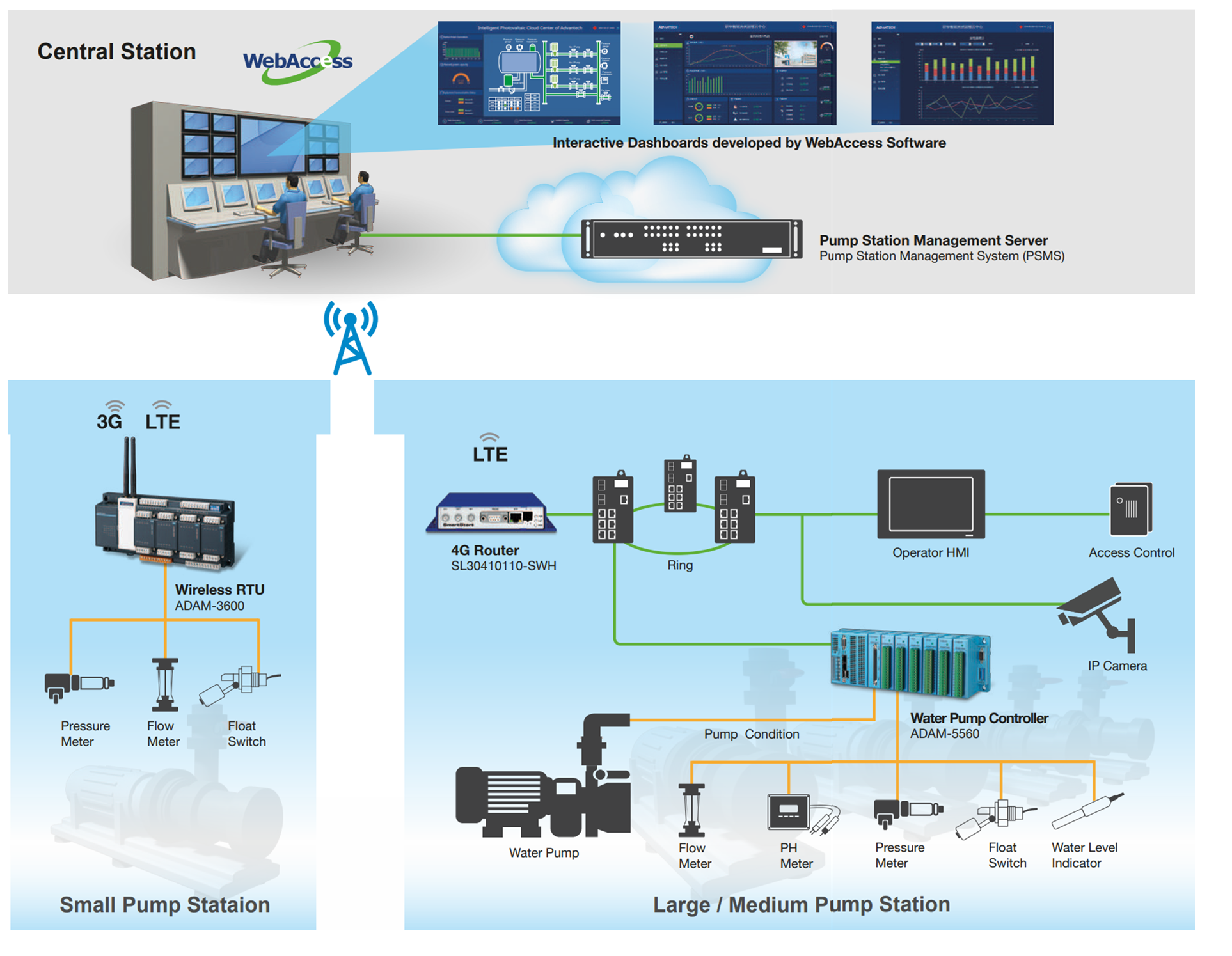 Figure 4. A remote pump station proposed by Advantech 