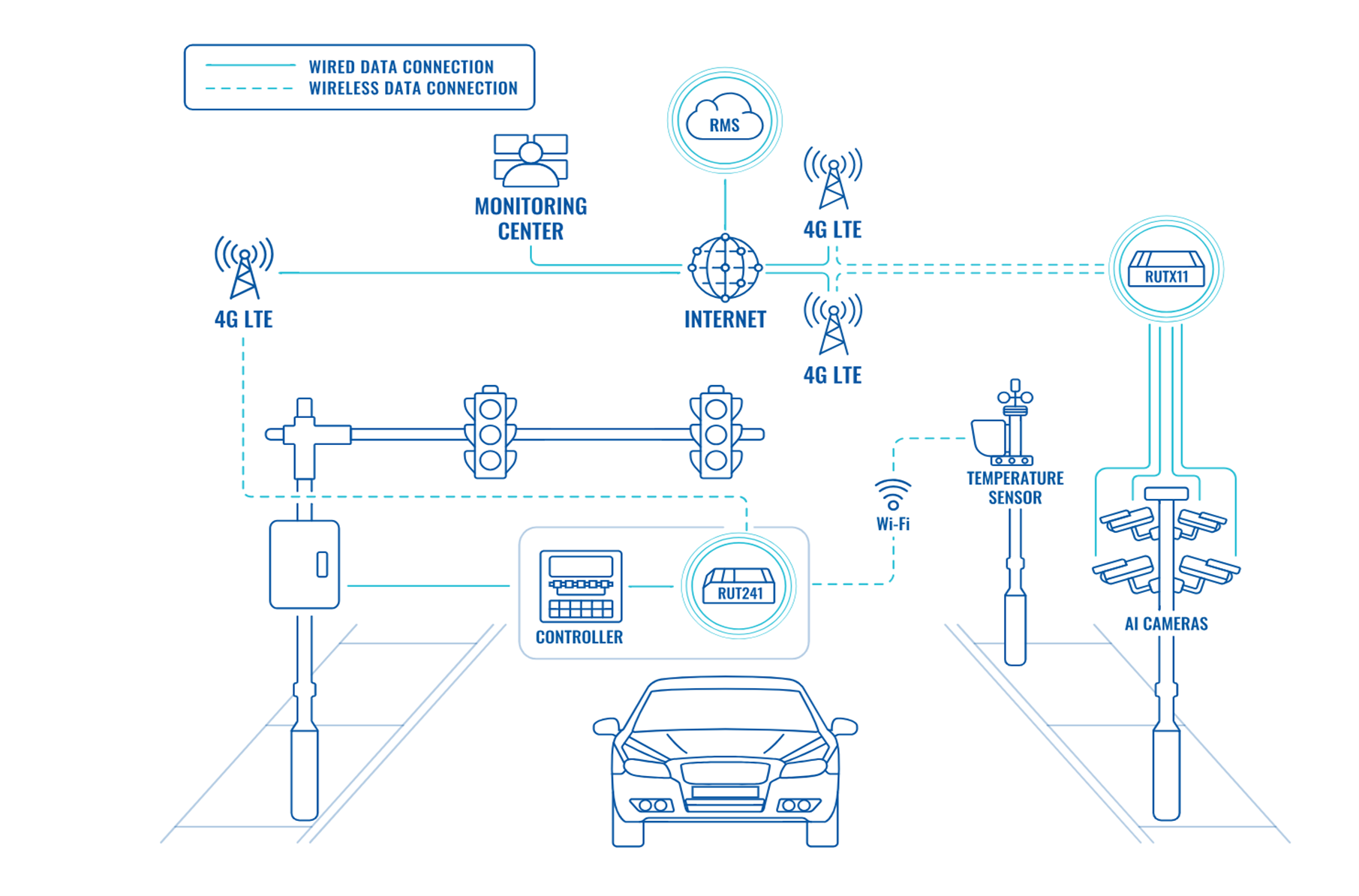 Figure 5. Traffic management system from Teltonika 