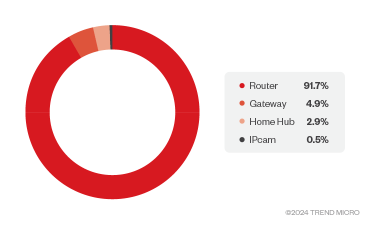 Figure 7. Device type distribution (Source: CTOne) 