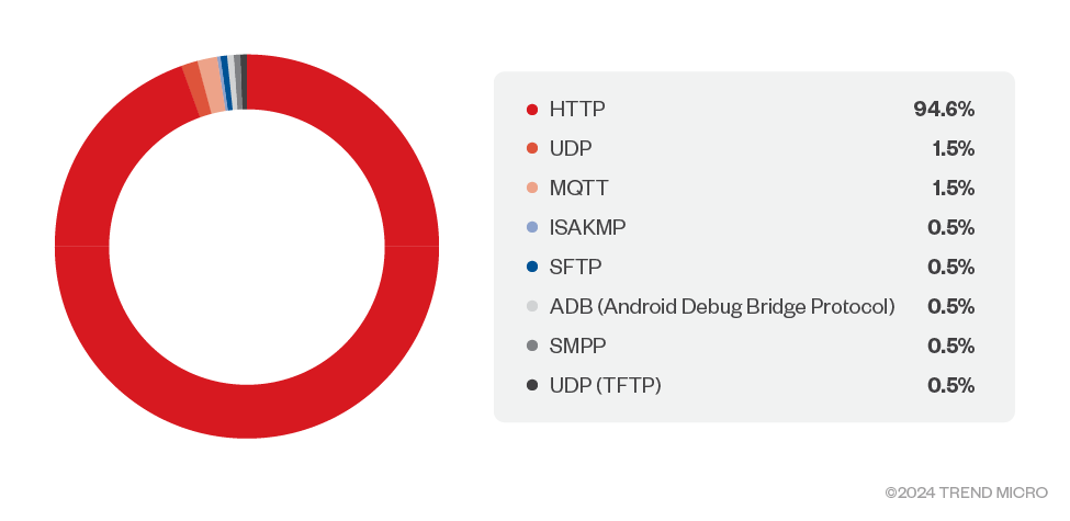 Figure 8. Protocol distribution (Source: CTOne) 