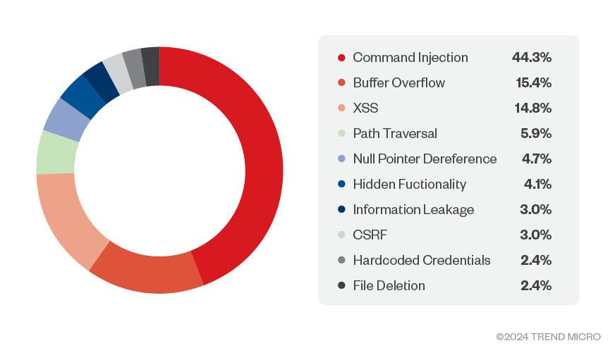 Figure 9. Top ten vulnerabilities by type (Source: CTOne) 