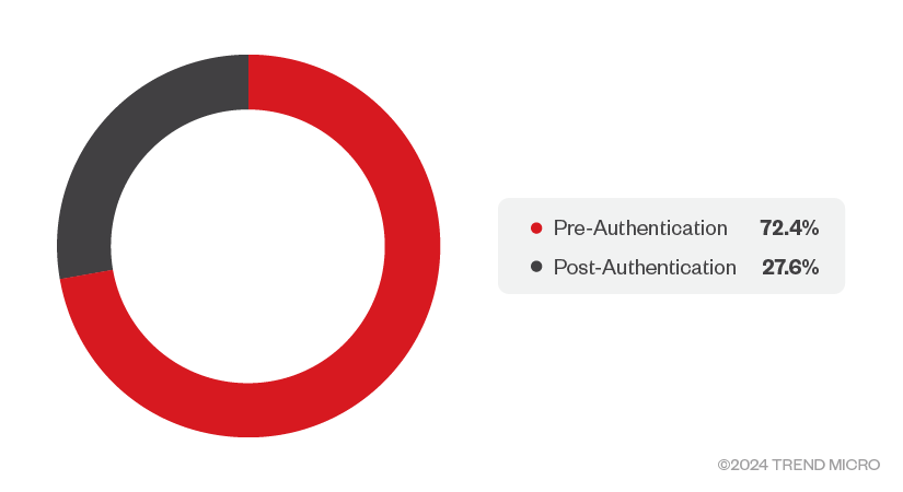 Figure 10. Pre-authentication vs post-authentication (Source: CTOne) 