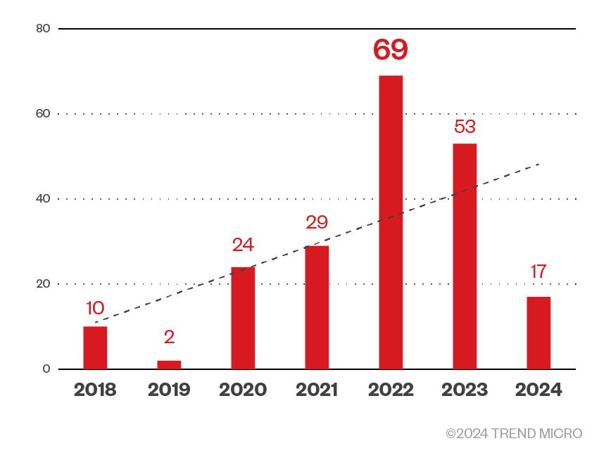 Figure 11. Cellular IoT CVE trend (Source: CTOne) 