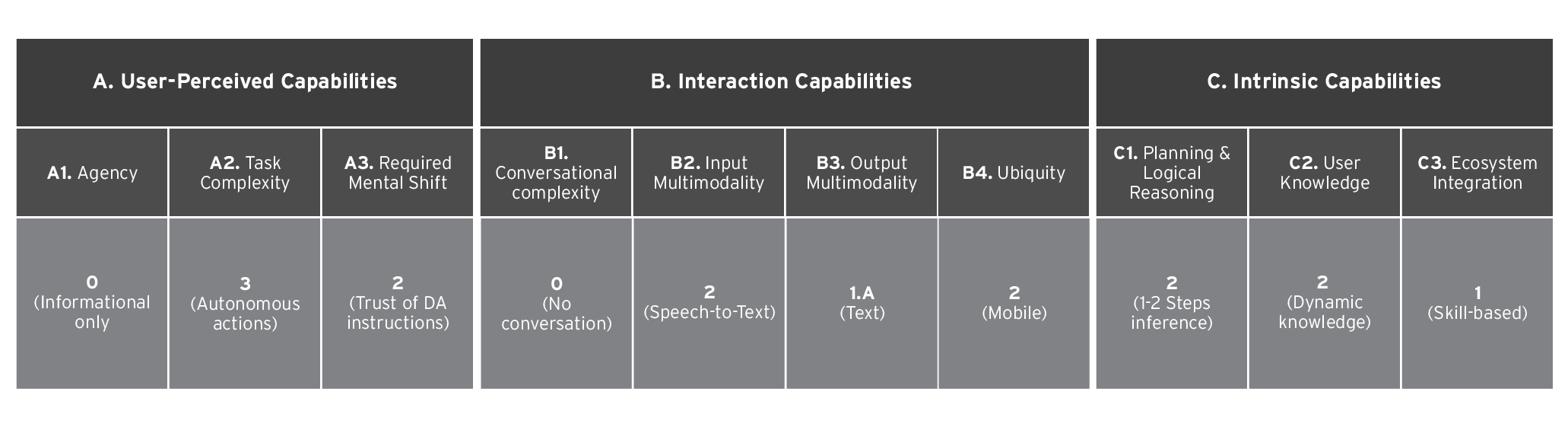 Table 3. Level assignments of Delta Concierge’s capabilities as a digital assistant