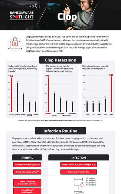 Ransomware Spotlight: Clop Infographic