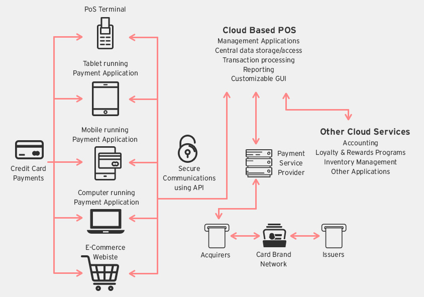 How to integrate Payment Processing with a POS System