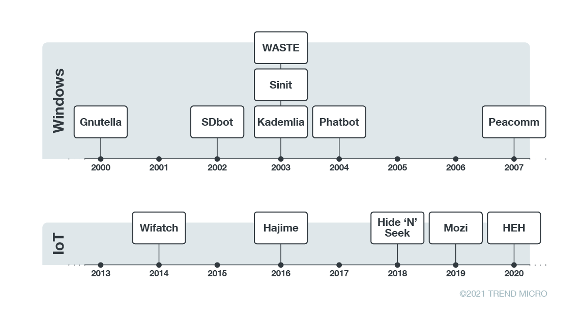 A comparison of the development of P2P malware in Windows and IoT environments