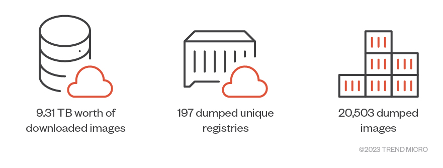 Figure 1. The content downloaded from the publicly exposed registries