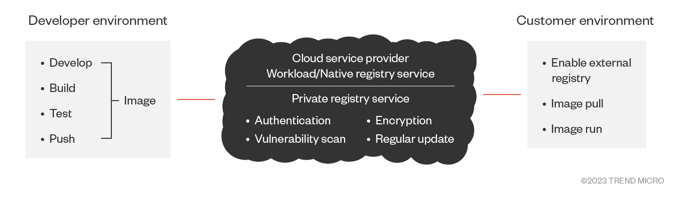 Figure 2. How container image registries work