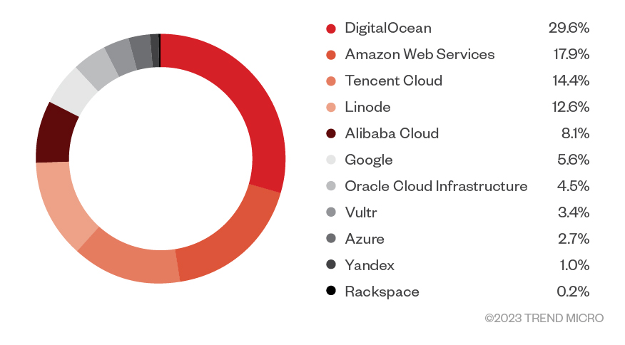 Figure 4. Distribution of publicly accessible (misconfigured), customer-deployed and -run repositories according to the cloud service provider