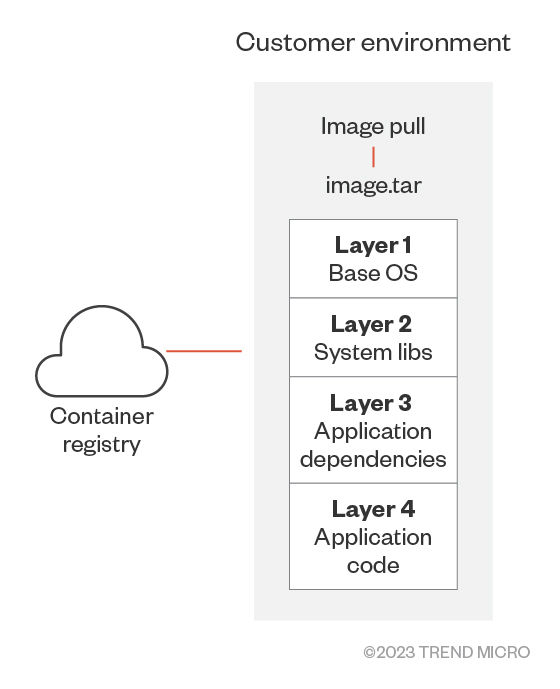 Figure 3. A container registry and its container layers