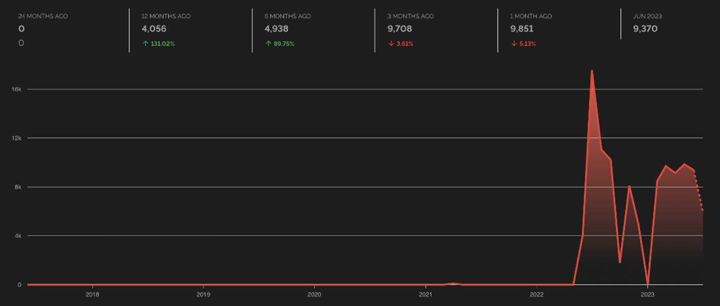 Figure 5. Exposed container registry trends for the past two years based on Shodan data