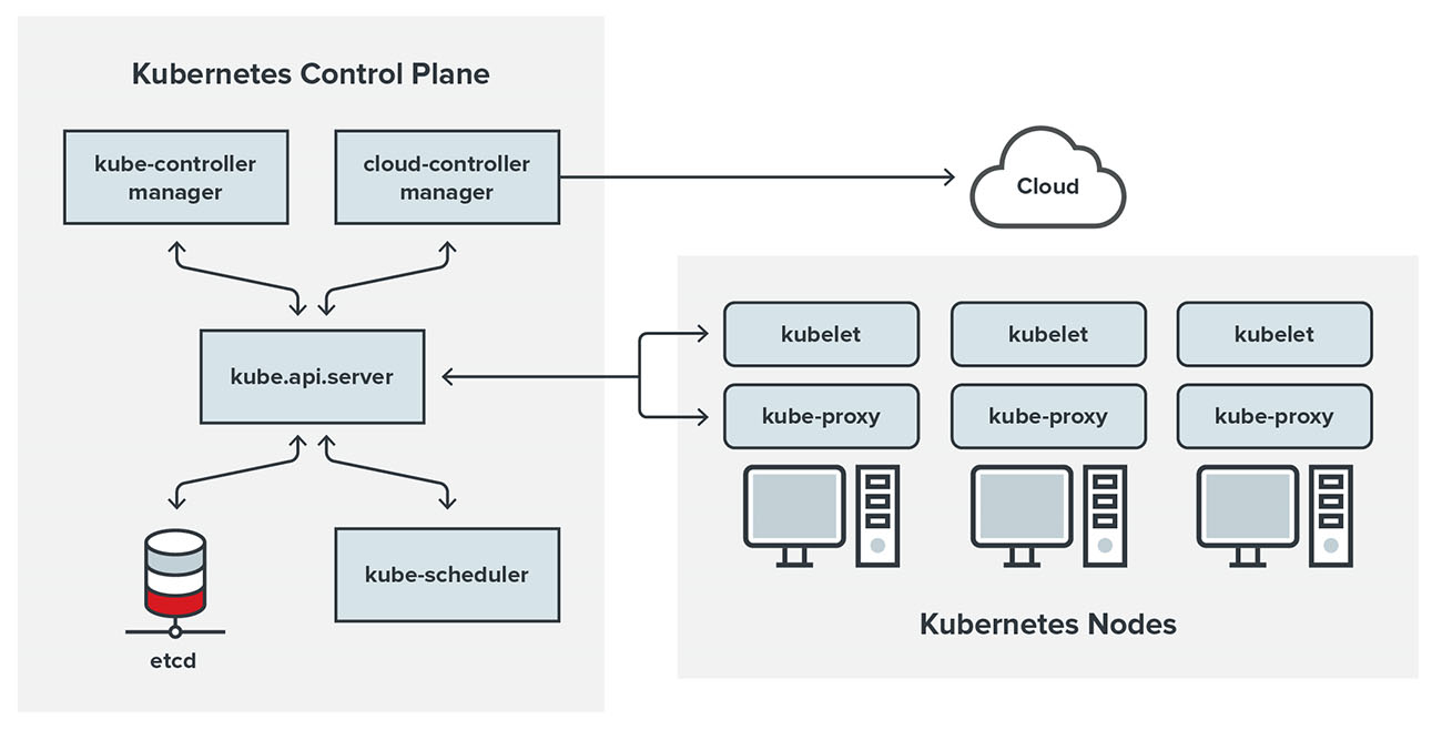 Control Planes and Worker Nodes: How to Install Kubernetes⚓️ and